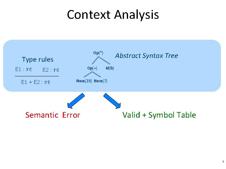 Context Analysis Op(*) Type rules E 1 : int Op(+) E 2 : int