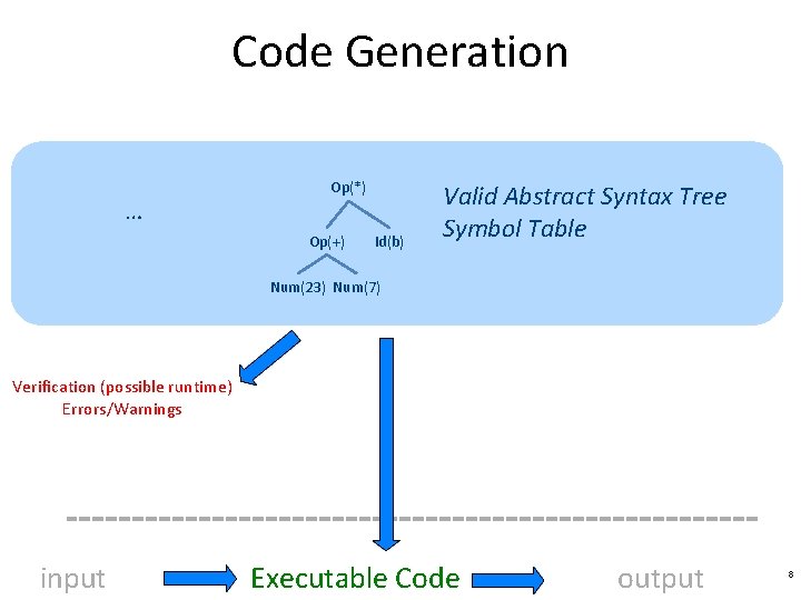 Code Generation … Op(*) Op(+) Id(b) Valid Abstract Syntax Tree Symbol Table Num(23) Num(7)