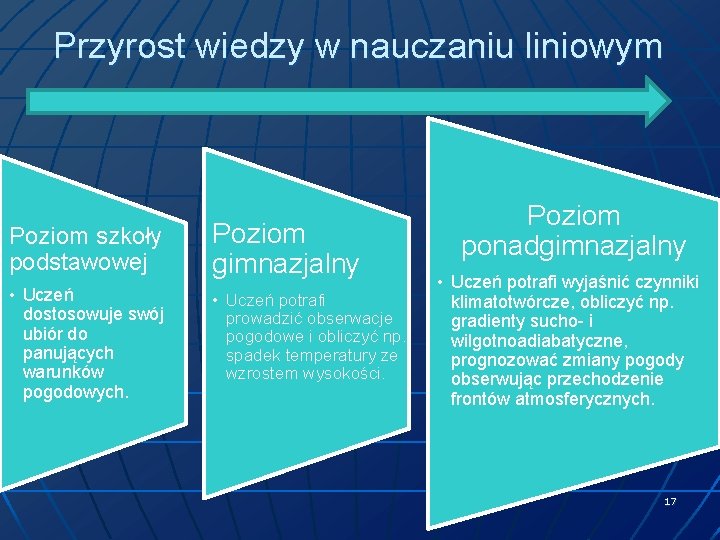 Przyrost wiedzy w nauczaniu liniowym Poziom szkoły podstawowej Poziom gimnazjalny • Uczeń dostosowuje swój