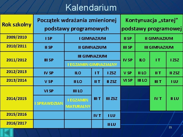 Kalendarium Początek wdrażania zmienionej Kontynuacja „starej” Rok szkolny podstawy programowych podstawy programowej 2009/2010 I