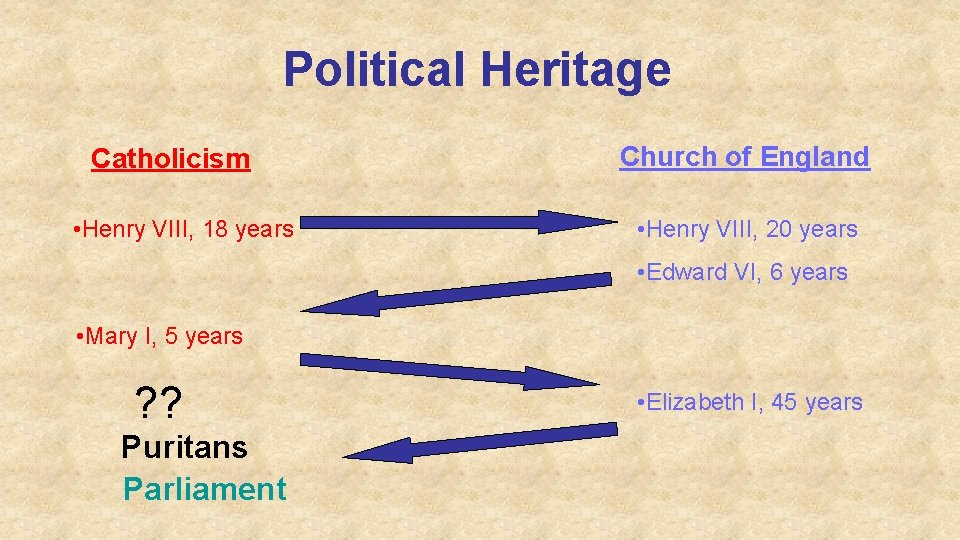 Political Heritage Catholicism • Henry VIII, 18 years Church of England • Henry VIII,