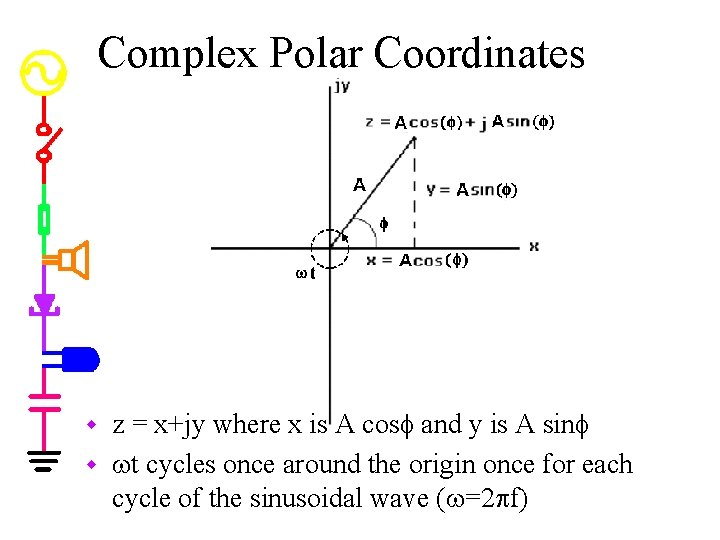 Complex Polar Coordinates z = x+jy where x is A cosf and y is