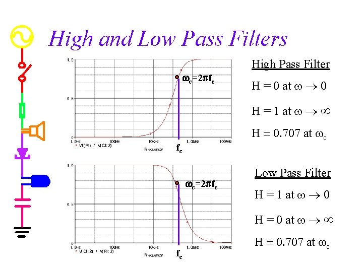 High and Low Pass Filters High Pass Filter wc=2 pfc H = 0 at