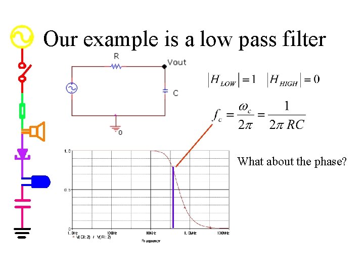 Our example is a low pass filter What about the phase? 