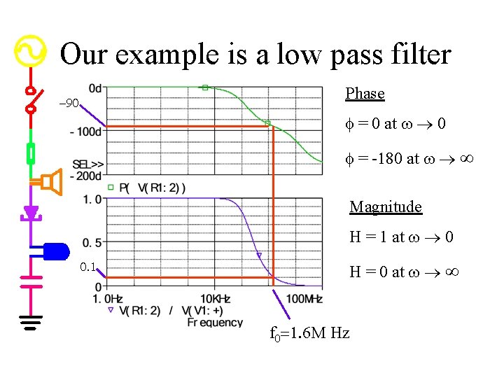 Our example is a low pass filter Phase -90 f = 0 at w