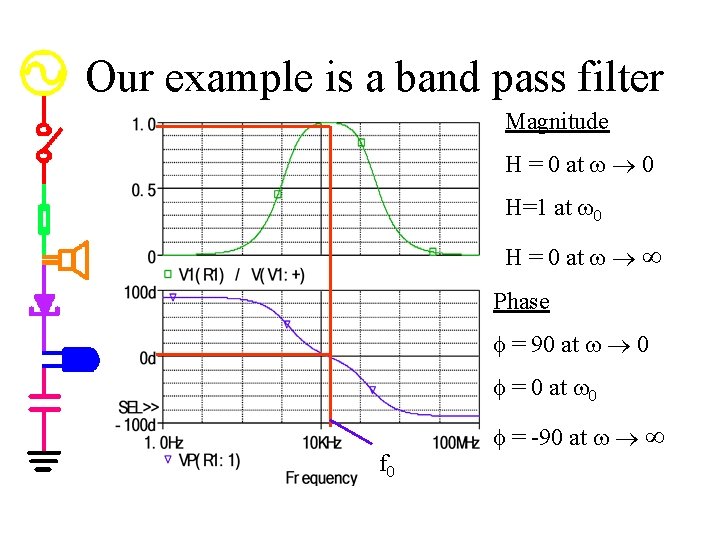 Our example is a band pass filter Magnitude H = 0 at w ®