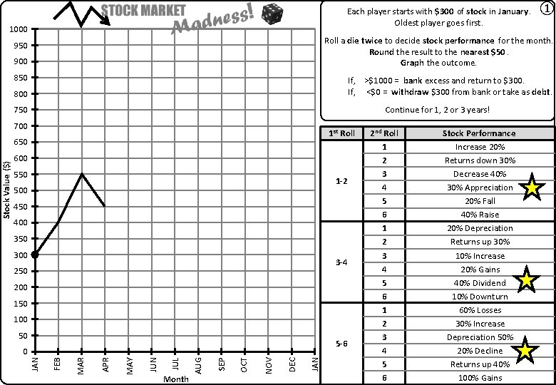 Each player starts with $300 of stock in January. Oldest player goes first. 1000