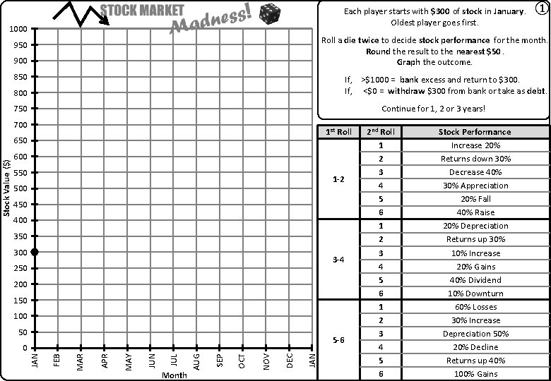 Each player starts with $300 of stock in January. Oldest player goes first. 1000