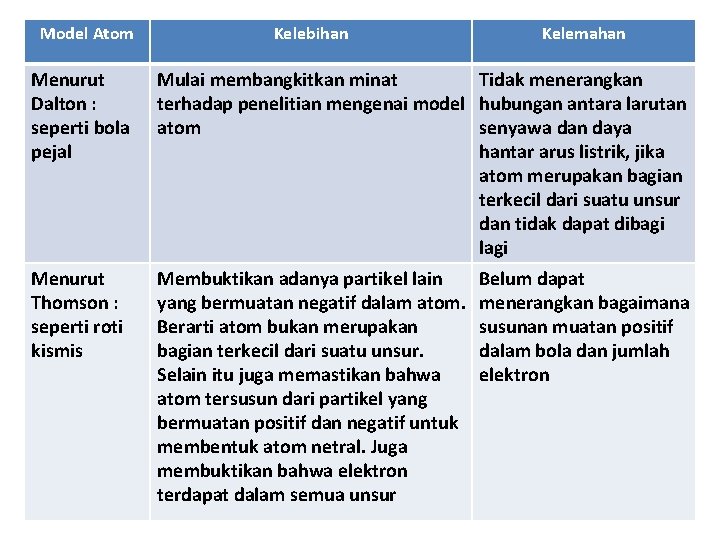 Model Atom Kelebihan Kelemahan Menurut Dalton : seperti bola pejal Mulai membangkitkan minat Tidak