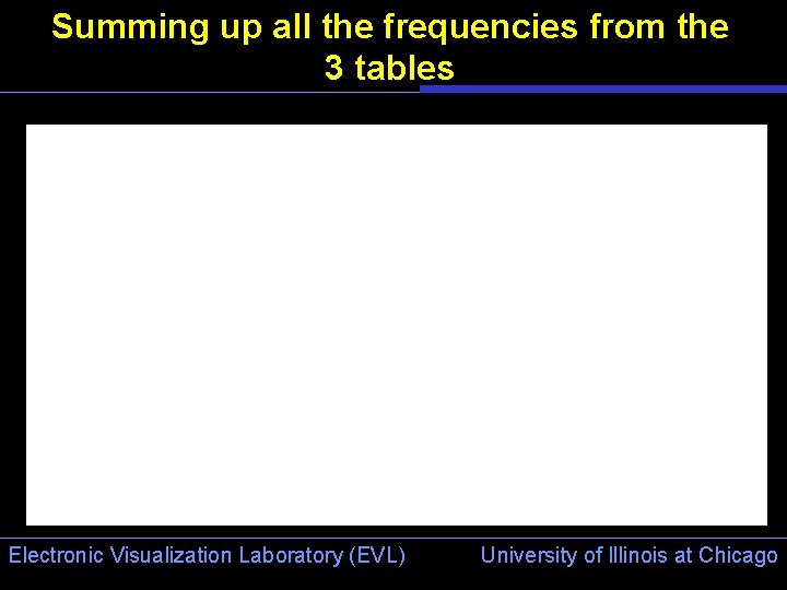 Summing up all the frequencies from the 3 tables Electronic Visualization Laboratory (EVL) University