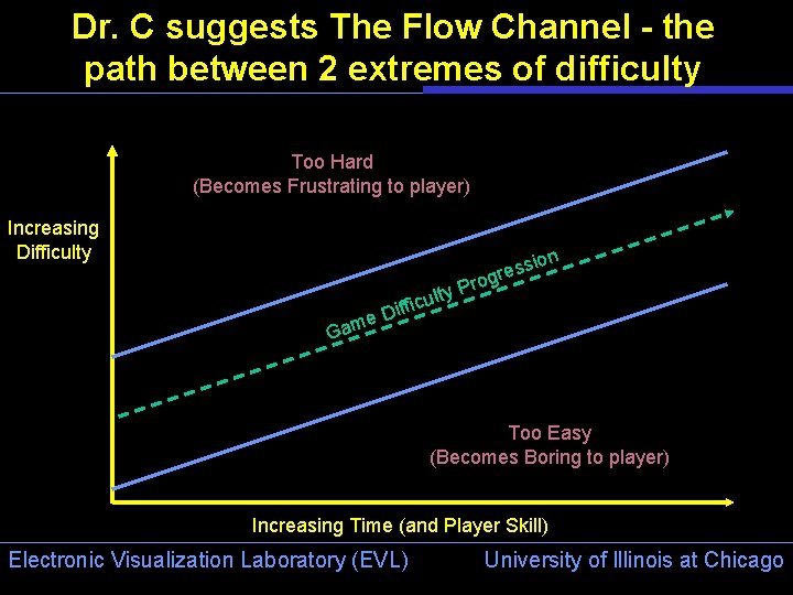 Dr. C suggests The Flow Channel - the path between 2 extremes of difficulty