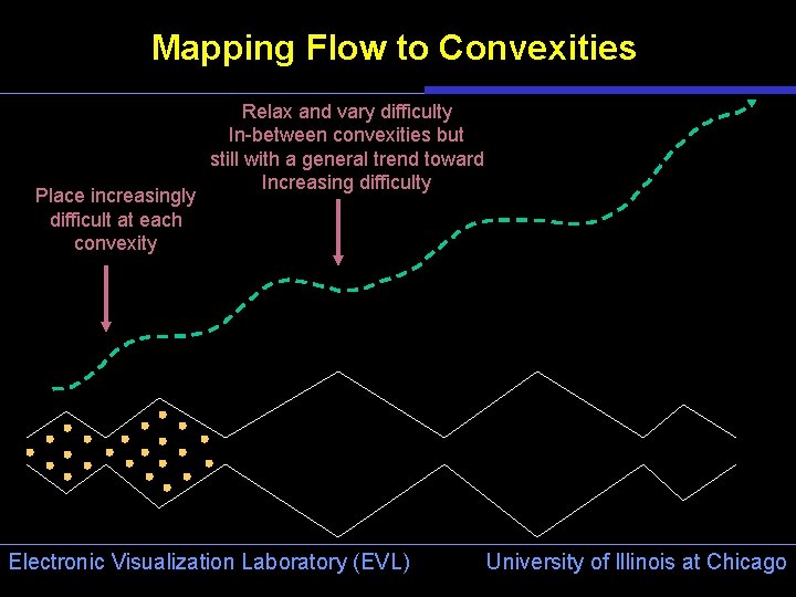 Mapping Flow to Convexities Place increasingly difficult at each convexity Relax and vary difficulty