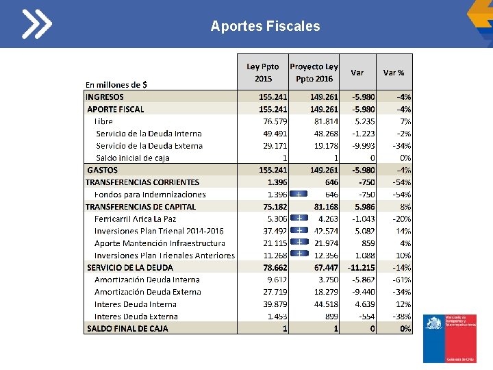 Aportes Fiscales + + + 