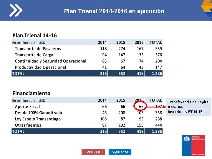 Plan Trienal 2014 -2016 en ejecución Transferencia de Capital Ítem 064 Inversiones PT 14
