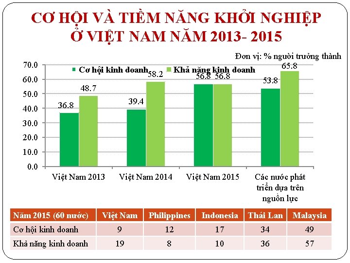 CƠ HỘI VÀ TIỀM NĂNG KHỞI NGHIỆP Ở VIỆT NAM NĂM 2013 - 2015