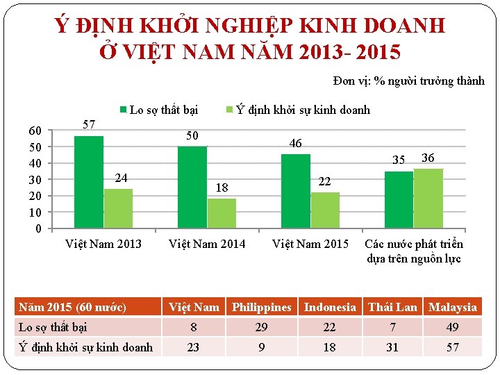 Ý ĐỊNH KHỞI NGHIỆP KINH DOANH Ở VIỆT NAM NĂM 2013 - 2015 Đơn