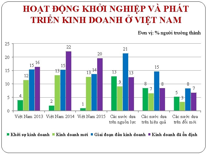 HOẠT ĐỘNG KHỞI NGHIỆP VÀ PHÁT TRIỂN KINH DOANH Ở VIỆT NAM Đơn vị: