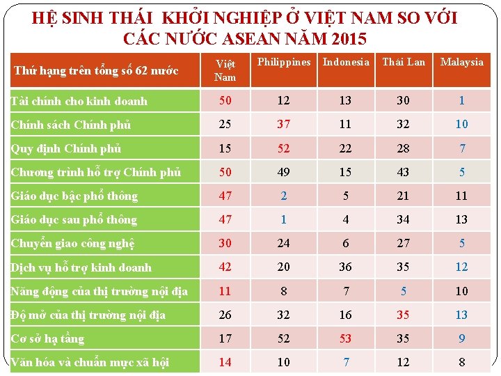 HỆ SINH THÁI KHỞI NGHIỆP Ở VIỆT NAM SO VỚI CÁC NƯỚC ASEAN NĂM