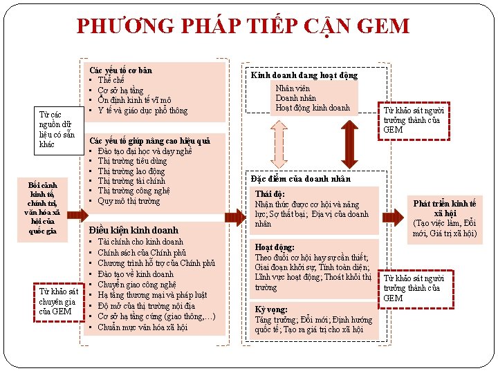 PHƯƠNG PHÁP TIẾP CẬN GEM Từ các nguồn dữ liệu có sẵn khác Bối