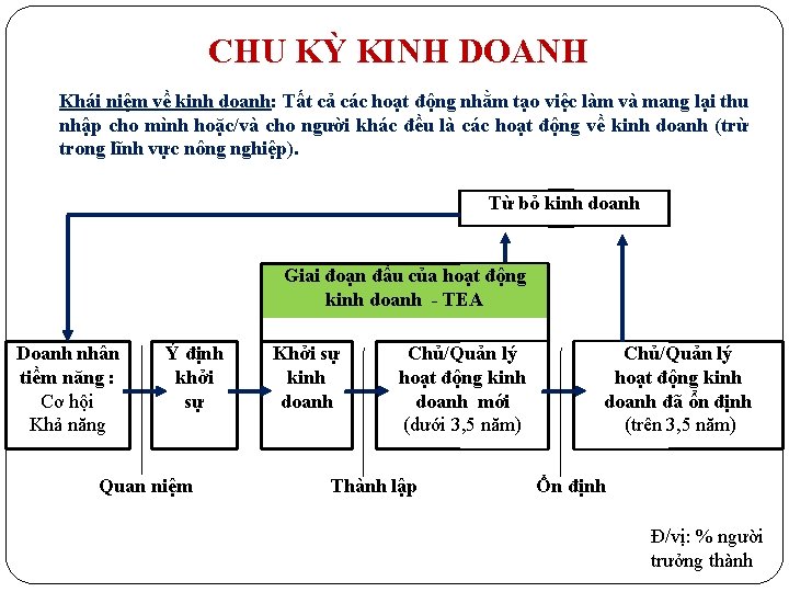 CHU KỲ KINH DOANH Khái niệm về kinh doanh: Tất cả các hoạt động