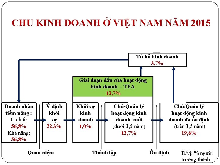 CHU KINH DOANH Ở VIỆT NAM NĂM 2015 Từ bỏ kinh doanh 3, 7%