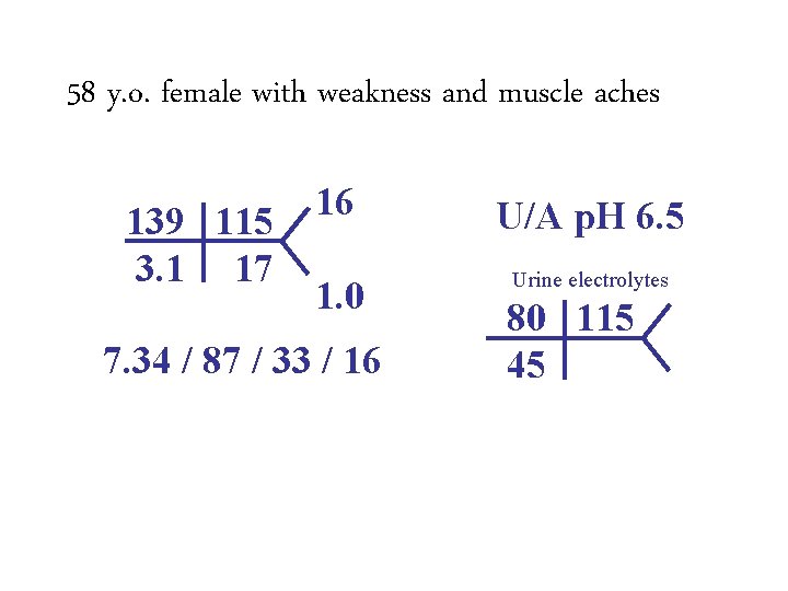 58 y. o. female with weakness and muscle aches 139 115 3. 1 17