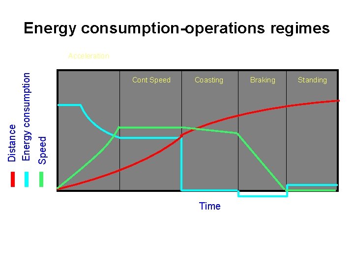 Energy consumption-operations regimes Cont Speed Coasting Speed Distance Energy consumption Acceleration Time Braking Standing