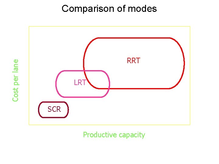 Comparison of modes Cost per lane RRT LRT SCR Productive capacity 