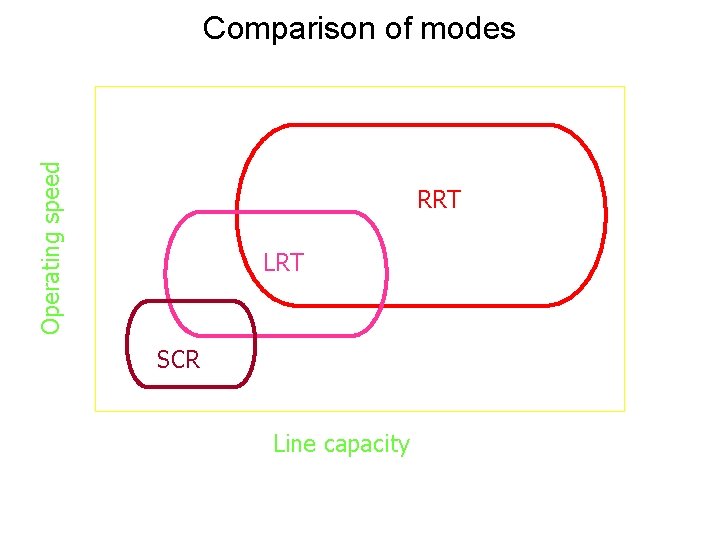 Operating speed Comparison of modes RRT LRT SCR Line capacity 