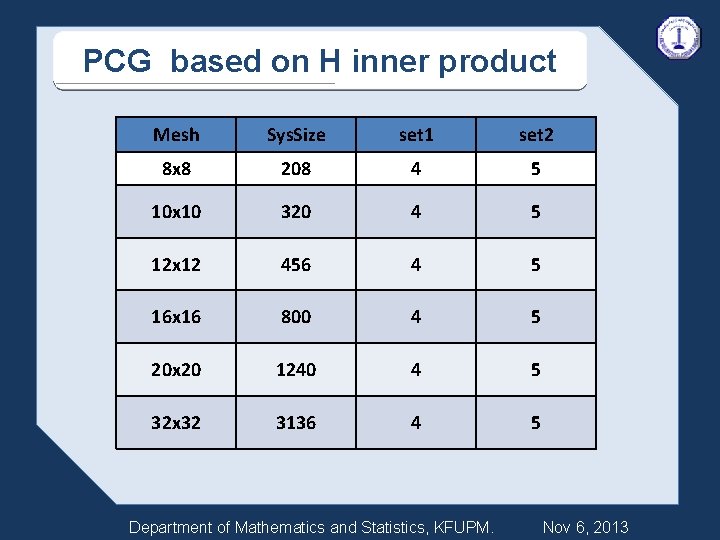 PCG based on H inner product Mesh Sys. Size set 1 set 2 8