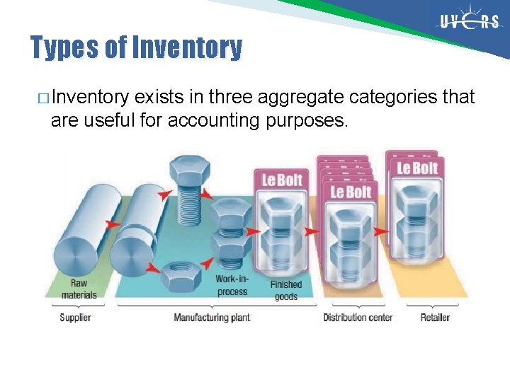 Types of Inventory � Inventory exists in three aggregate categories that are useful for