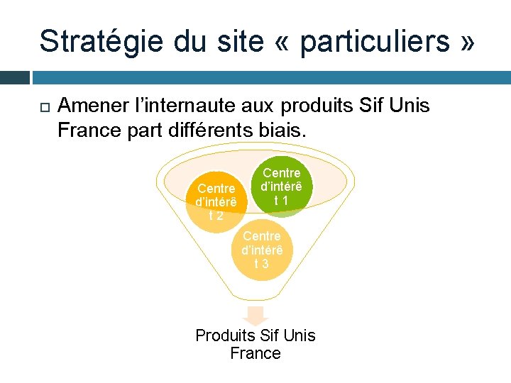 Stratégie du site « particuliers » Amener l’internaute aux produits Sif Unis France part