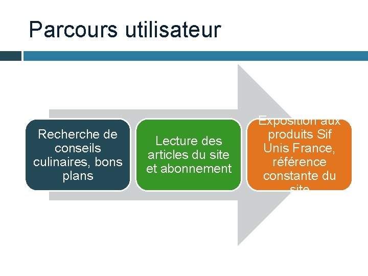 Parcours utilisateur Recherche de conseils culinaires, bons plans Lecture des articles du site et