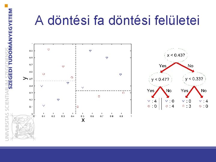 A döntési fa döntési felületei 