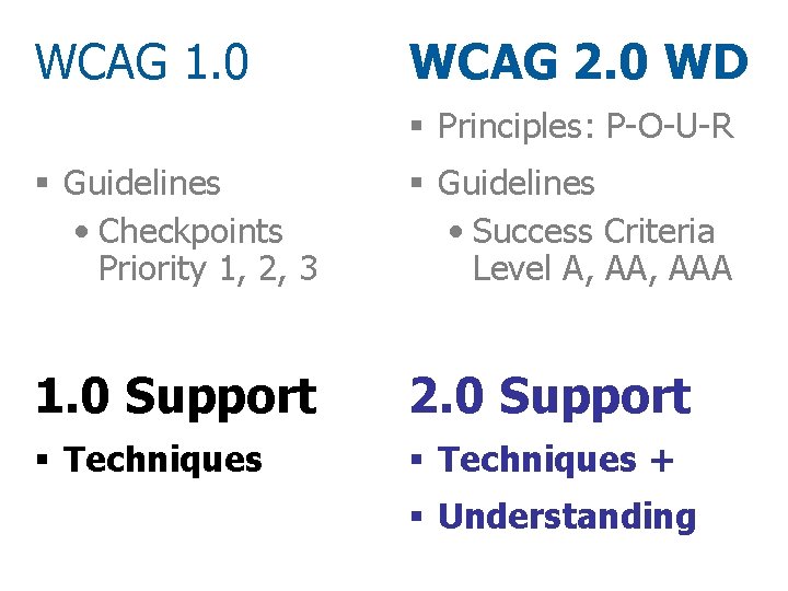 WCAG 1. 0 WCAG 2. 0 WD § Principles: P-O-U-R § Guidelines • Checkpoints