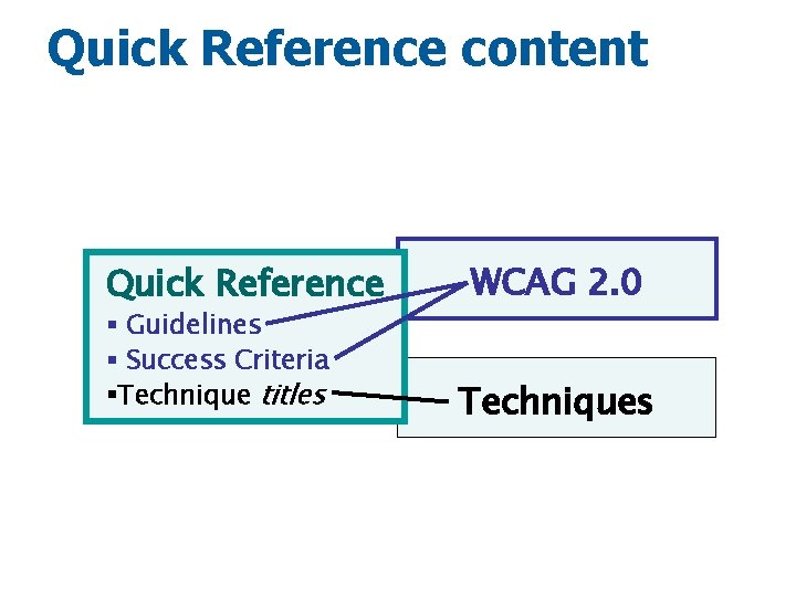 Quick Reference content Quick Reference § Guidelines § Success Criteria §Technique titles WCAG 2.