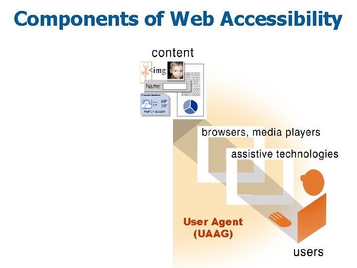 Components of Web Accessibility User Agent (UAAG) 