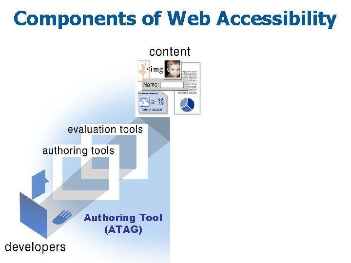 Components of Web Accessibility Authoring Tool (ATAG) 
