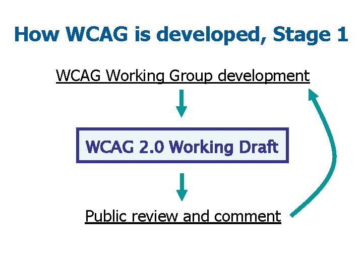 How WCAG is developed, Stage 1 WCAG Working Group development WCAG 2. 0 Working