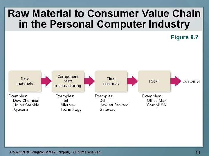 Raw Material to Consumer Value Chain in the Personal Computer Industry Figure 9. 2