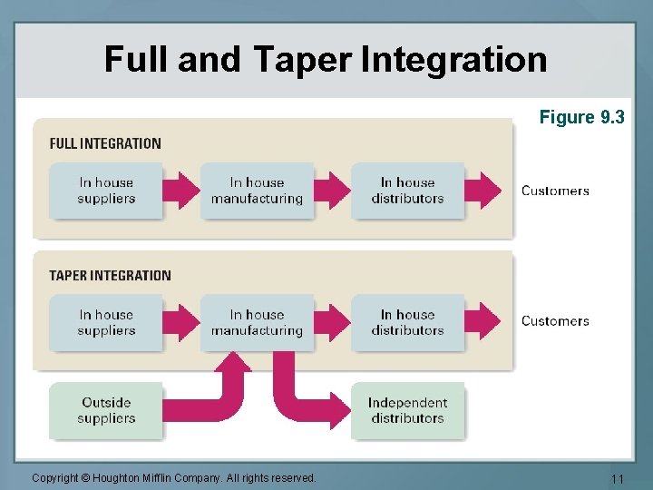 Full and Taper Integration Figure 9. 3 Copyright © Houghton Mifflin Company. All rights