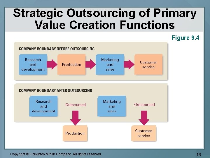 Strategic Outsourcing of Primary Value Creation Functions Figure 9. 4 Copyright © Houghton Mifflin