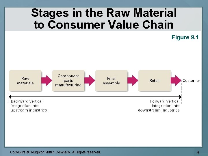 Stages in the Raw Material to Consumer Value Chain Figure 9. 1 Copyright ©