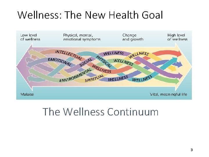 Wellness: The New Health Goal The Wellness Continuum 3 