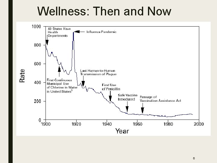Wellness: Then and Now 6 