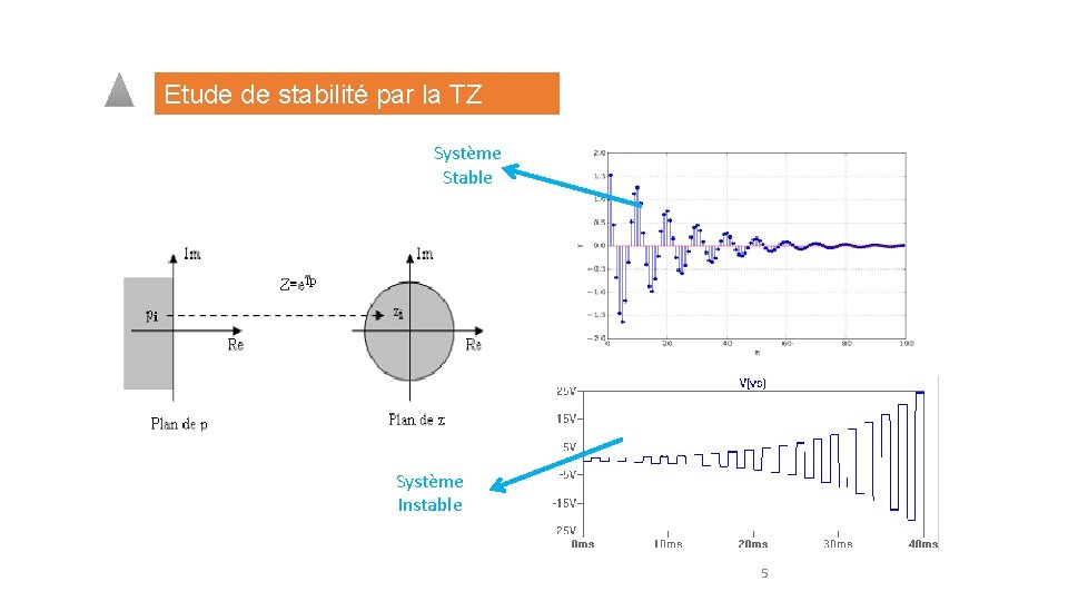 Etude de stabilité par la TZ Système Stable Système Instable 5 