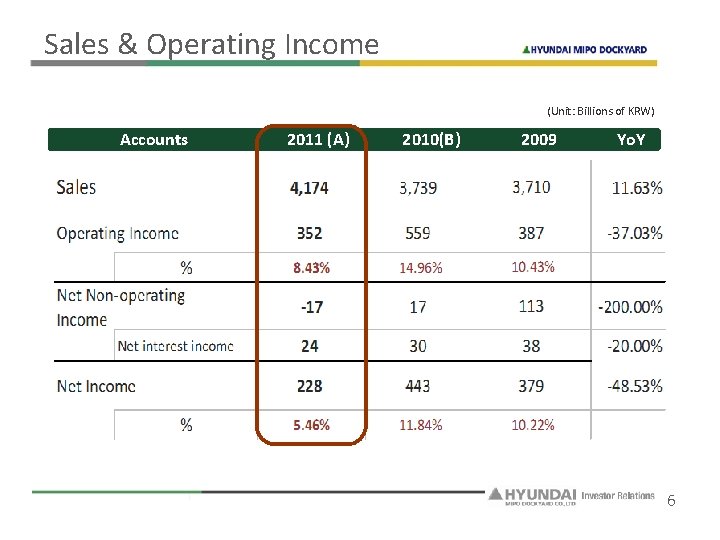 Sales & Operating Income (Unit: Billions of KRW) Accounts 2011 (A) 2010(B) 2009 Yo.