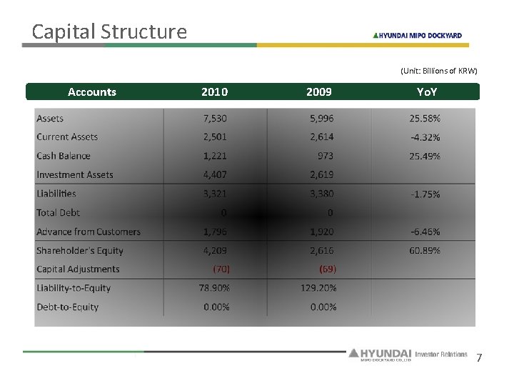 Capital Structure (Unit: Billions of KRW) Accounts 2010 2009 Yo. Y 7 