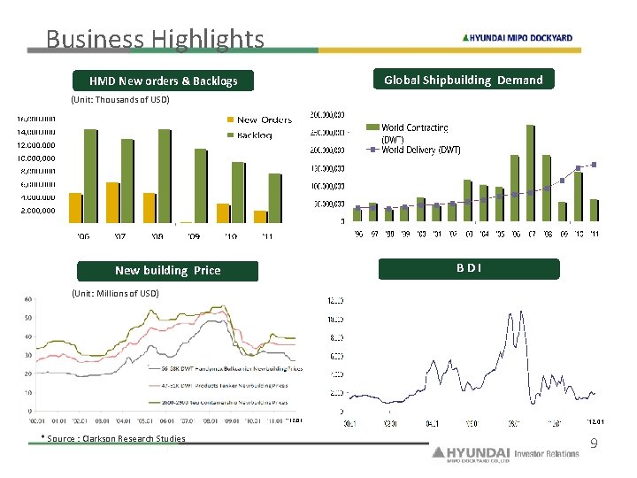 Business Highlights Global Shipbuilding Demand HMD New orders & Backlogs (Unit: Thousands of USD)