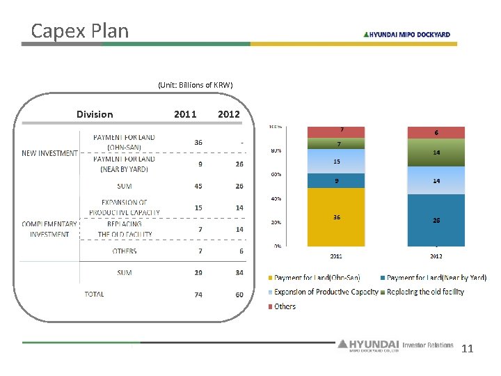 Capex Plan (Unit: Billions of KRW) Division 2011 2012 11 